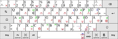 Belegungsschaubild der T2-Tastatur